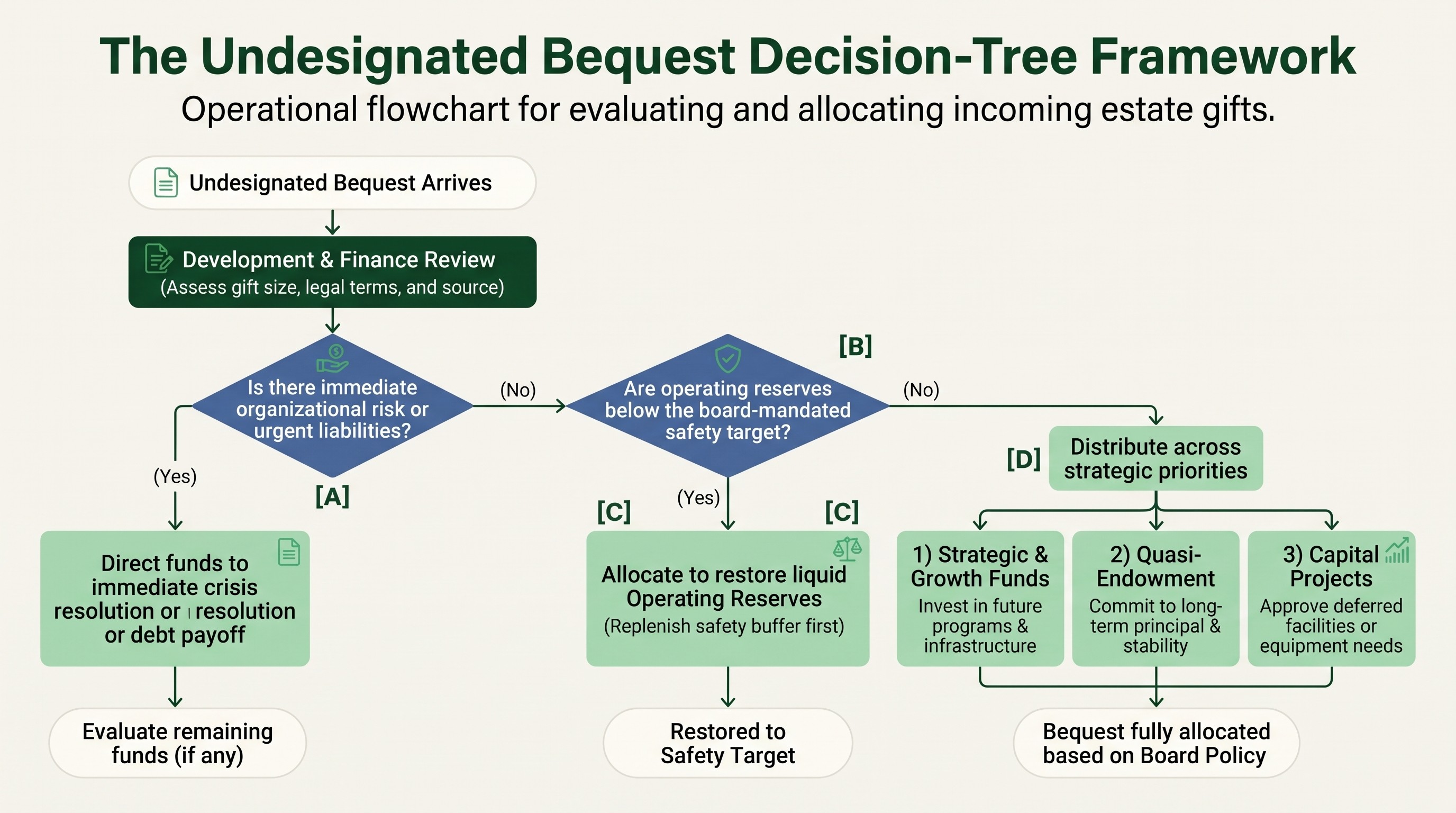 Decision tree for allocating undesignated bequests to urgent needs, operating reserves, or strategic priorities.